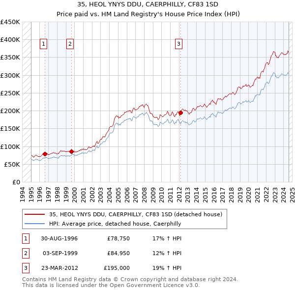 35, HEOL YNYS DDU, CAERPHILLY, CF83 1SD: Price paid vs HM Land Registry's House Price Index