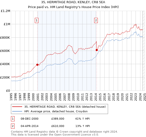 35, HERMITAGE ROAD, KENLEY, CR8 5EA: Price paid vs HM Land Registry's House Price Index