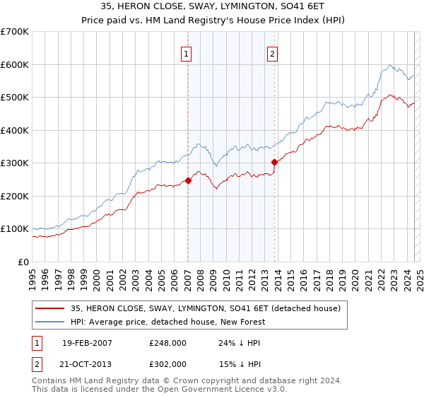 35, HERON CLOSE, SWAY, LYMINGTON, SO41 6ET: Price paid vs HM Land Registry's House Price Index