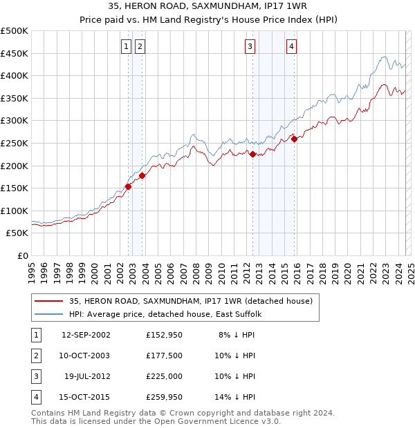 35, HERON ROAD, SAXMUNDHAM, IP17 1WR: Price paid vs HM Land Registry's House Price Index