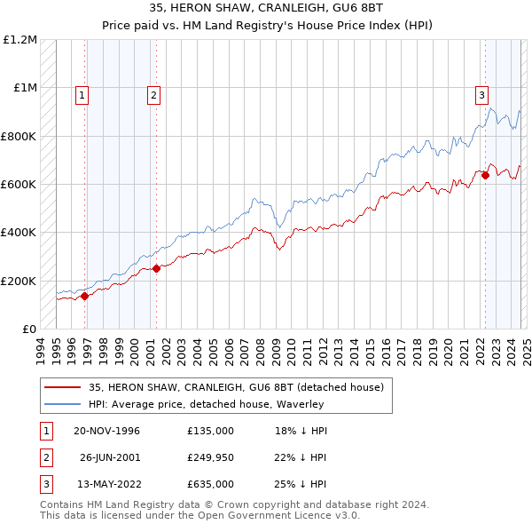 35, HERON SHAW, CRANLEIGH, GU6 8BT: Price paid vs HM Land Registry's House Price Index