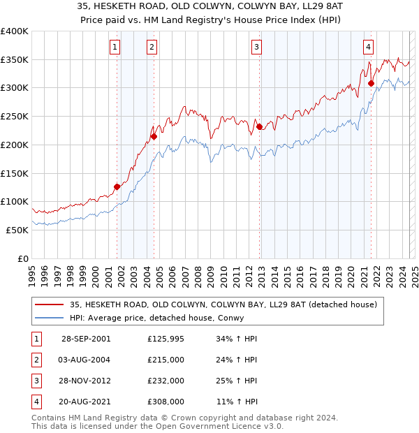 35, HESKETH ROAD, OLD COLWYN, COLWYN BAY, LL29 8AT: Price paid vs HM Land Registry's House Price Index