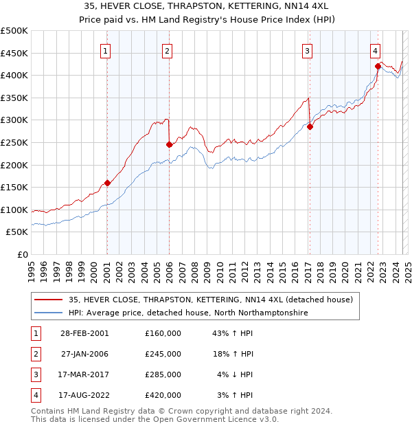 35, HEVER CLOSE, THRAPSTON, KETTERING, NN14 4XL: Price paid vs HM Land Registry's House Price Index