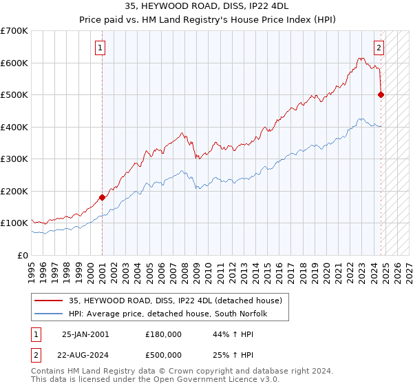 35, HEYWOOD ROAD, DISS, IP22 4DL: Price paid vs HM Land Registry's House Price Index