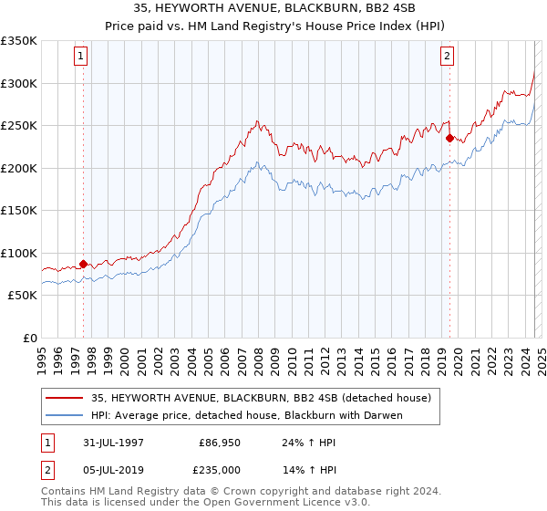 35, HEYWORTH AVENUE, BLACKBURN, BB2 4SB: Price paid vs HM Land Registry's House Price Index