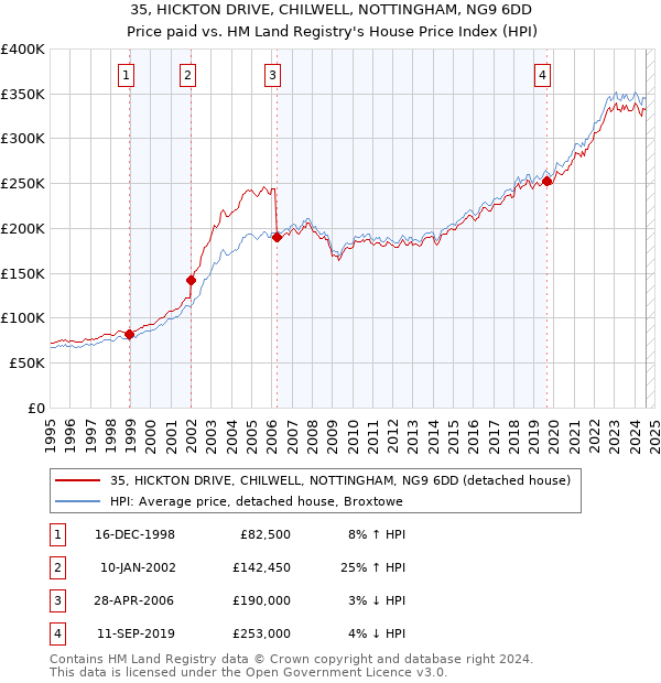 35, HICKTON DRIVE, CHILWELL, NOTTINGHAM, NG9 6DD: Price paid vs HM Land Registry's House Price Index