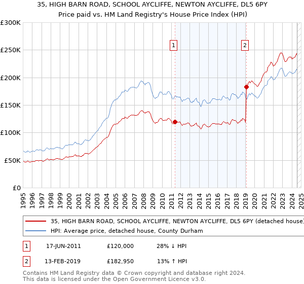 35, HIGH BARN ROAD, SCHOOL AYCLIFFE, NEWTON AYCLIFFE, DL5 6PY: Price paid vs HM Land Registry's House Price Index