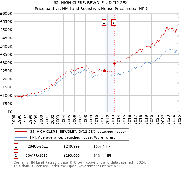 35, HIGH CLERE, BEWDLEY, DY12 2EX: Price paid vs HM Land Registry's House Price Index