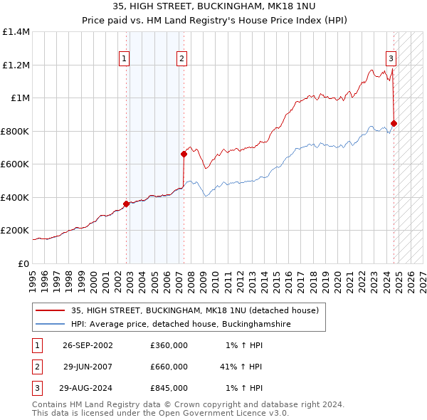 35, HIGH STREET, BUCKINGHAM, MK18 1NU: Price paid vs HM Land Registry's House Price Index