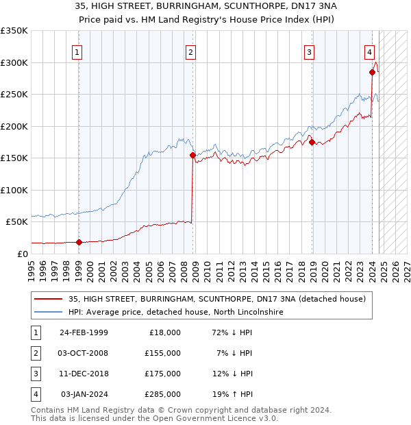 35, HIGH STREET, BURRINGHAM, SCUNTHORPE, DN17 3NA: Price paid vs HM Land Registry's House Price Index