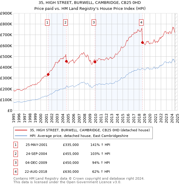 35, HIGH STREET, BURWELL, CAMBRIDGE, CB25 0HD: Price paid vs HM Land Registry's House Price Index