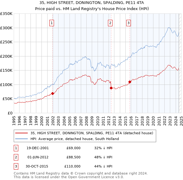 35, HIGH STREET, DONINGTON, SPALDING, PE11 4TA: Price paid vs HM Land Registry's House Price Index