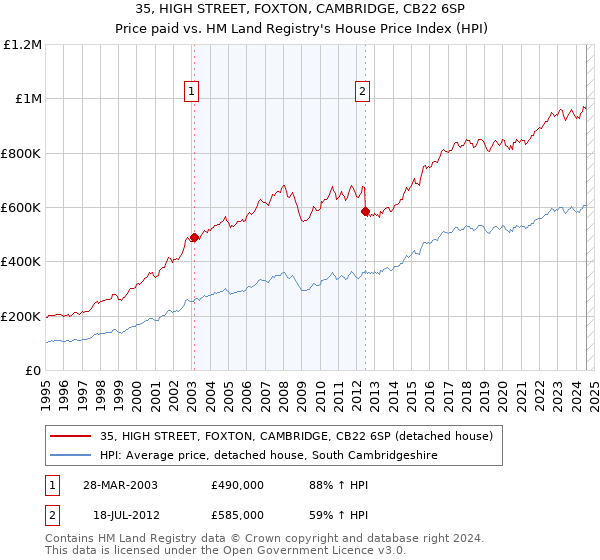 35, HIGH STREET, FOXTON, CAMBRIDGE, CB22 6SP: Price paid vs HM Land Registry's House Price Index