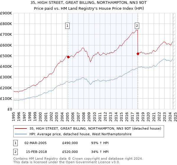 35, HIGH STREET, GREAT BILLING, NORTHAMPTON, NN3 9DT: Price paid vs HM Land Registry's House Price Index