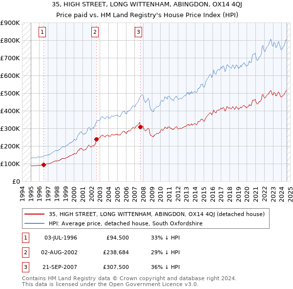 35, HIGH STREET, LONG WITTENHAM, ABINGDON, OX14 4QJ: Price paid vs HM Land Registry's House Price Index