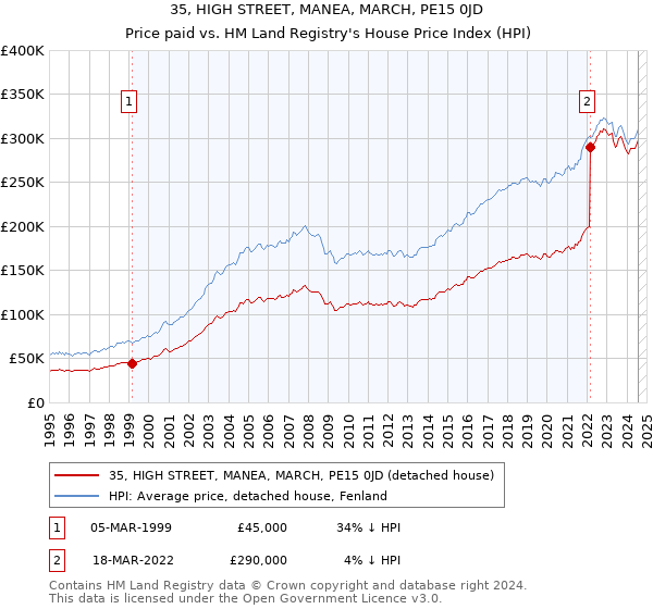 35, HIGH STREET, MANEA, MARCH, PE15 0JD: Price paid vs HM Land Registry's House Price Index