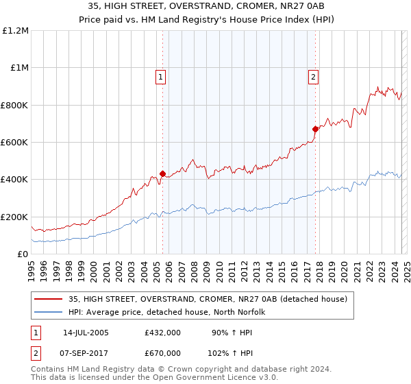 35, HIGH STREET, OVERSTRAND, CROMER, NR27 0AB: Price paid vs HM Land Registry's House Price Index