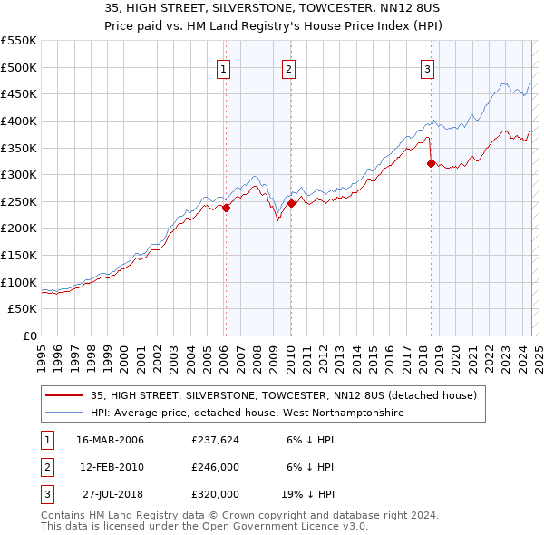 35, HIGH STREET, SILVERSTONE, TOWCESTER, NN12 8US: Price paid vs HM Land Registry's House Price Index