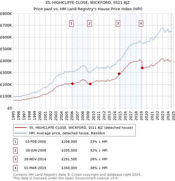 35, HIGHCLIFFE CLOSE, WICKFORD, SS11 8JZ: Price paid vs HM Land Registry's House Price Index