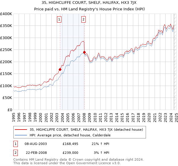 35, HIGHCLIFFE COURT, SHELF, HALIFAX, HX3 7JX: Price paid vs HM Land Registry's House Price Index