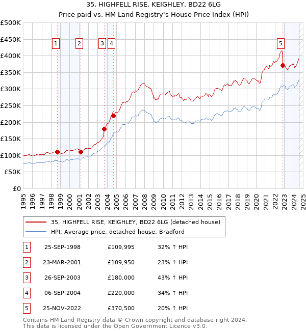 35, HIGHFELL RISE, KEIGHLEY, BD22 6LG: Price paid vs HM Land Registry's House Price Index