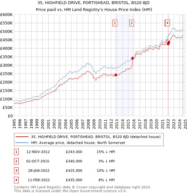 35, HIGHFIELD DRIVE, PORTISHEAD, BRISTOL, BS20 8JD: Price paid vs HM Land Registry's House Price Index