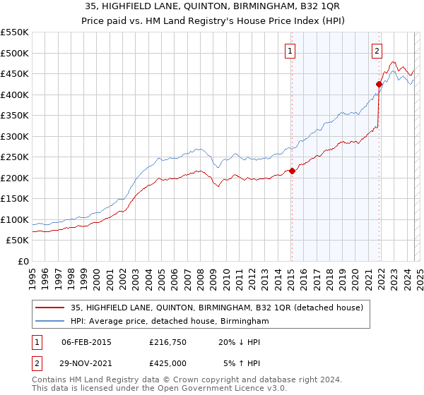 35, HIGHFIELD LANE, QUINTON, BIRMINGHAM, B32 1QR: Price paid vs HM Land Registry's House Price Index