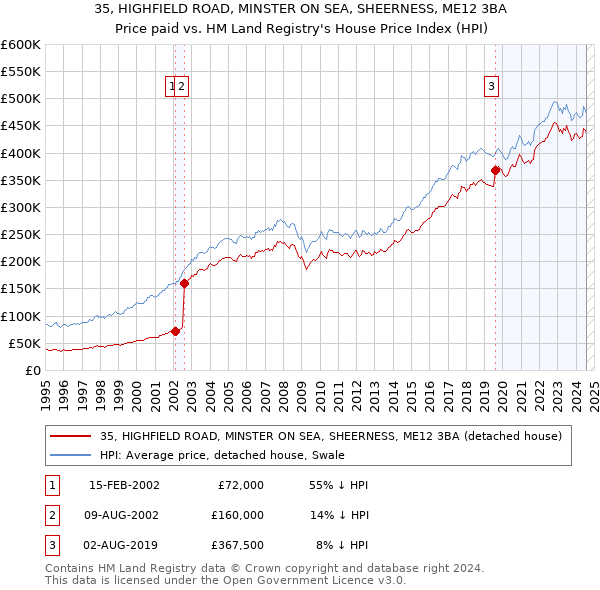 35, HIGHFIELD ROAD, MINSTER ON SEA, SHEERNESS, ME12 3BA: Price paid vs HM Land Registry's House Price Index