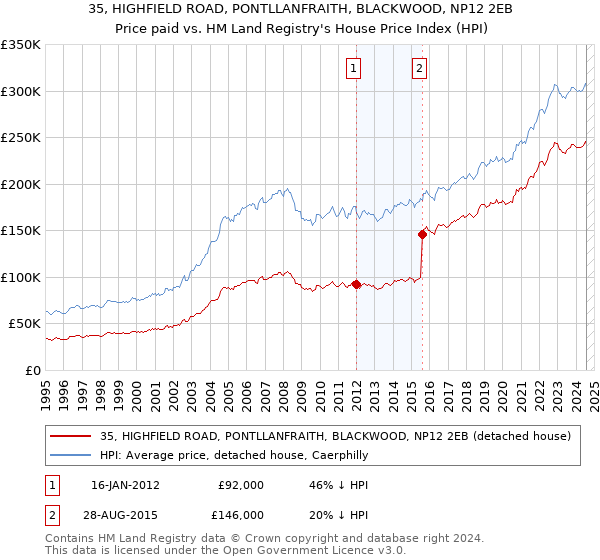 35, HIGHFIELD ROAD, PONTLLANFRAITH, BLACKWOOD, NP12 2EB: Price paid vs HM Land Registry's House Price Index