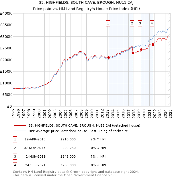 35, HIGHFIELDS, SOUTH CAVE, BROUGH, HU15 2AJ: Price paid vs HM Land Registry's House Price Index