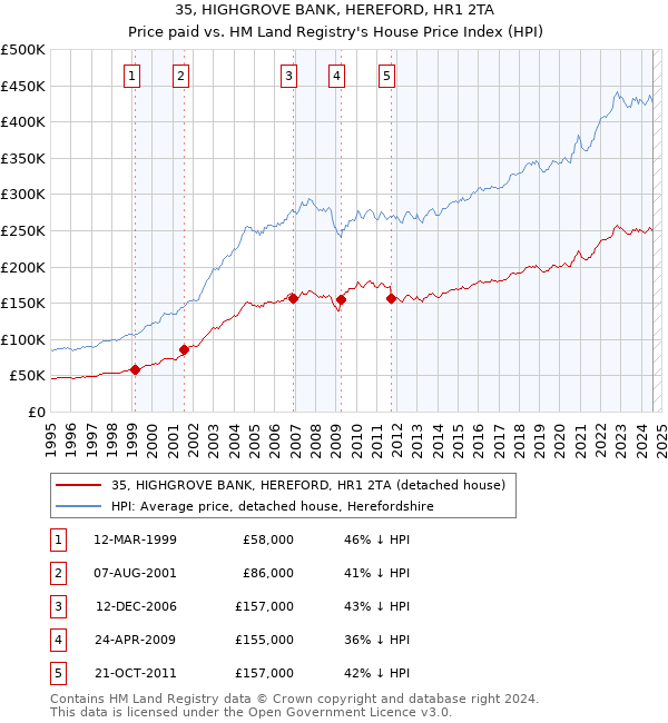 35, HIGHGROVE BANK, HEREFORD, HR1 2TA: Price paid vs HM Land Registry's House Price Index