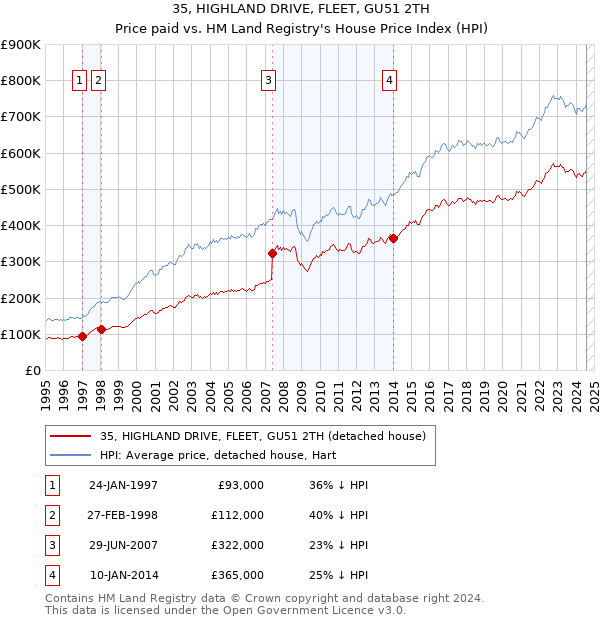 35, HIGHLAND DRIVE, FLEET, GU51 2TH: Price paid vs HM Land Registry's House Price Index