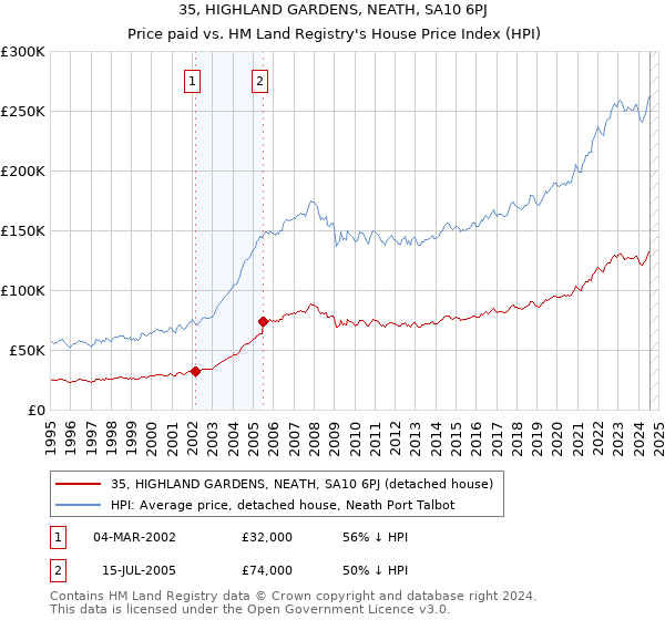 35, HIGHLAND GARDENS, NEATH, SA10 6PJ: Price paid vs HM Land Registry's House Price Index