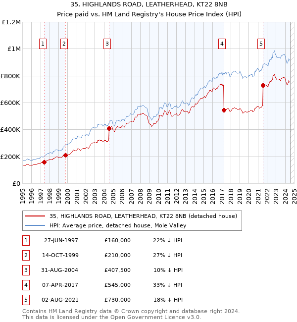 35, HIGHLANDS ROAD, LEATHERHEAD, KT22 8NB: Price paid vs HM Land Registry's House Price Index