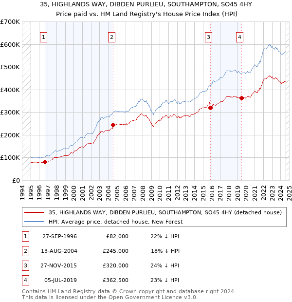 35, HIGHLANDS WAY, DIBDEN PURLIEU, SOUTHAMPTON, SO45 4HY: Price paid vs HM Land Registry's House Price Index