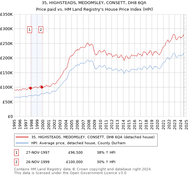 35, HIGHSTEADS, MEDOMSLEY, CONSETT, DH8 6QA: Price paid vs HM Land Registry's House Price Index