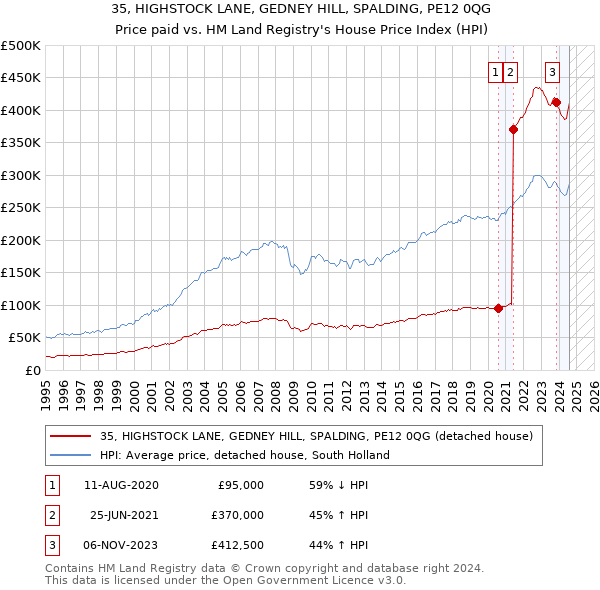 35, HIGHSTOCK LANE, GEDNEY HILL, SPALDING, PE12 0QG: Price paid vs HM Land Registry's House Price Index