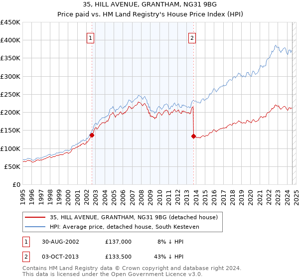 35, HILL AVENUE, GRANTHAM, NG31 9BG: Price paid vs HM Land Registry's House Price Index