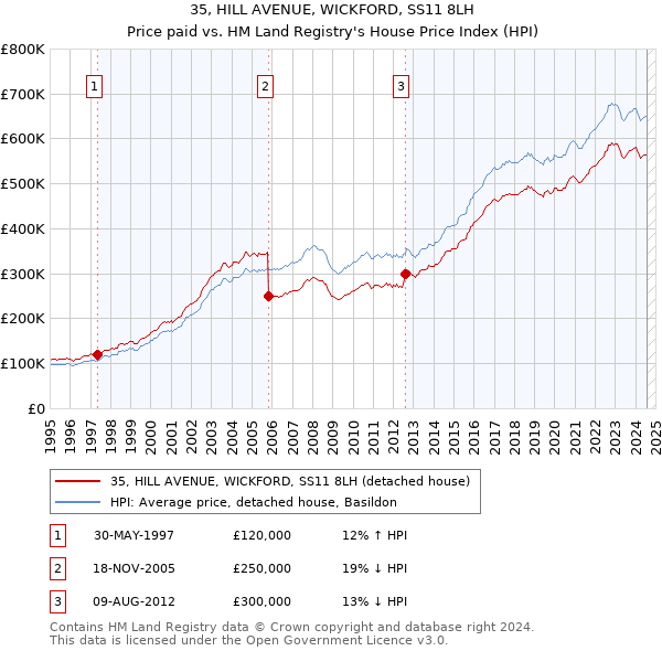 35, HILL AVENUE, WICKFORD, SS11 8LH: Price paid vs HM Land Registry's House Price Index