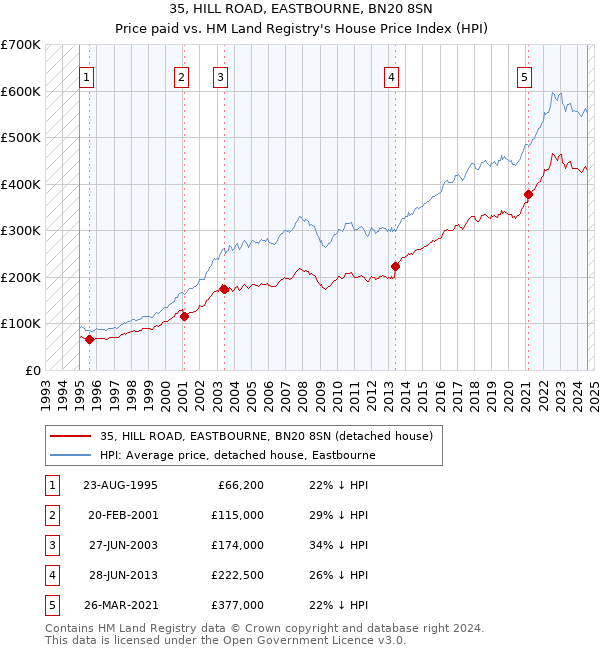 35, HILL ROAD, EASTBOURNE, BN20 8SN: Price paid vs HM Land Registry's House Price Index