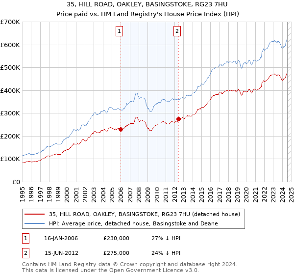 35, HILL ROAD, OAKLEY, BASINGSTOKE, RG23 7HU: Price paid vs HM Land Registry's House Price Index