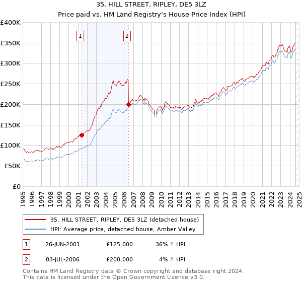 35, HILL STREET, RIPLEY, DE5 3LZ: Price paid vs HM Land Registry's House Price Index