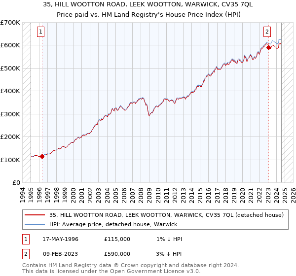 35, HILL WOOTTON ROAD, LEEK WOOTTON, WARWICK, CV35 7QL: Price paid vs HM Land Registry's House Price Index