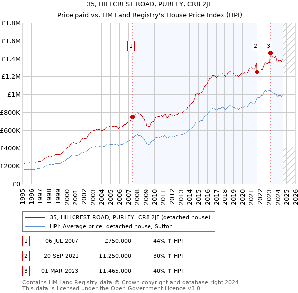 35, HILLCREST ROAD, PURLEY, CR8 2JF: Price paid vs HM Land Registry's House Price Index