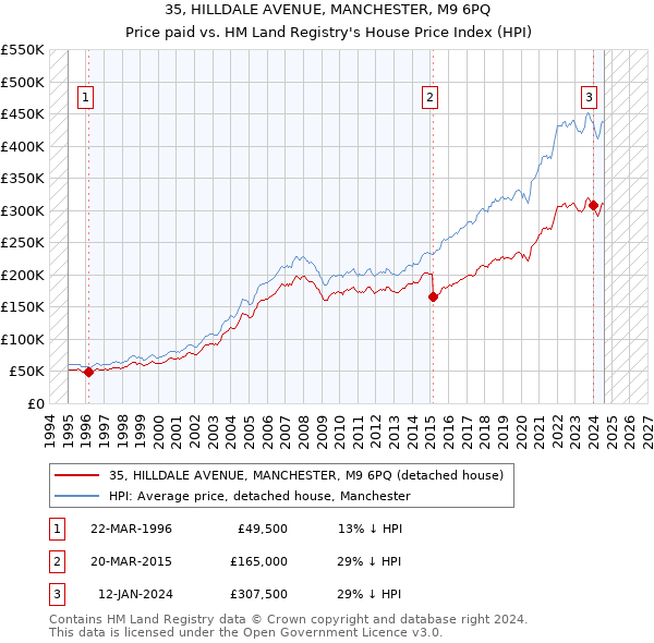 35, HILLDALE AVENUE, MANCHESTER, M9 6PQ: Price paid vs HM Land Registry's House Price Index