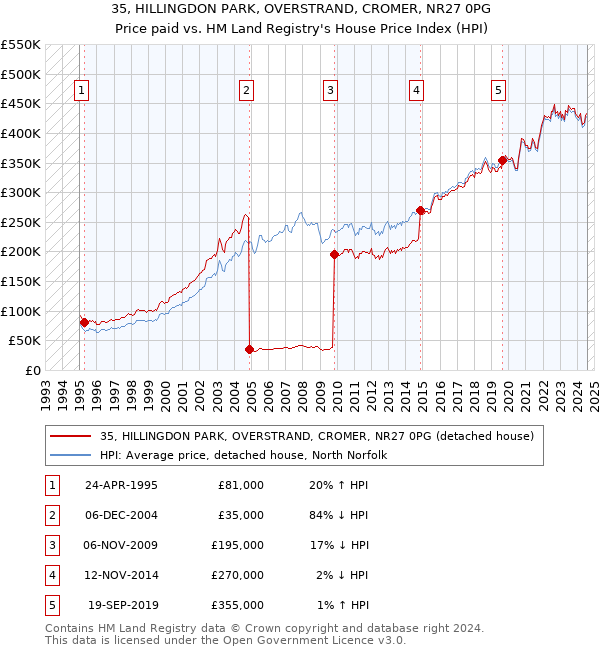 35, HILLINGDON PARK, OVERSTRAND, CROMER, NR27 0PG: Price paid vs HM Land Registry's House Price Index