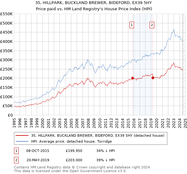 35, HILLPARK, BUCKLAND BREWER, BIDEFORD, EX39 5HY: Price paid vs HM Land Registry's House Price Index