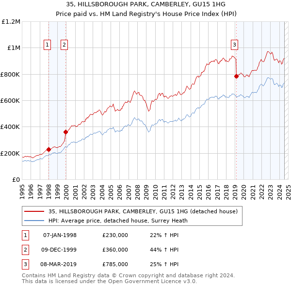 35, HILLSBOROUGH PARK, CAMBERLEY, GU15 1HG: Price paid vs HM Land Registry's House Price Index