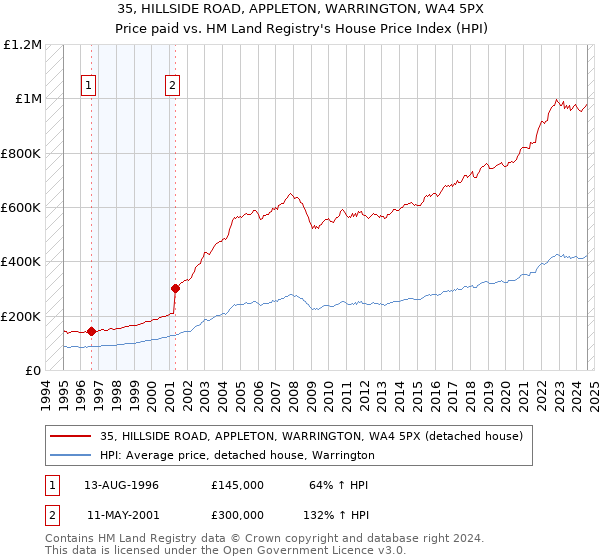 35, HILLSIDE ROAD, APPLETON, WARRINGTON, WA4 5PX: Price paid vs HM Land Registry's House Price Index