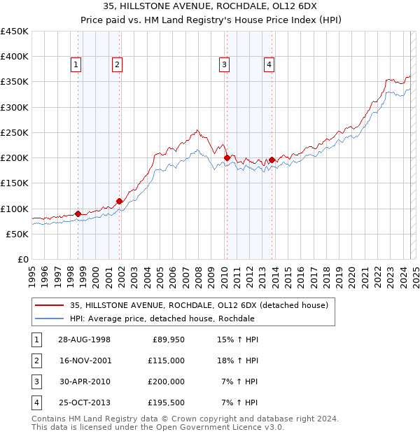 35, HILLSTONE AVENUE, ROCHDALE, OL12 6DX: Price paid vs HM Land Registry's House Price Index